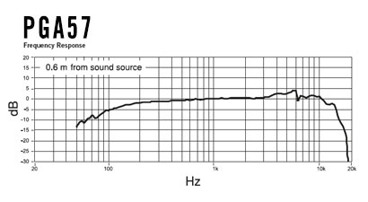 PGA57 Frequency Graph