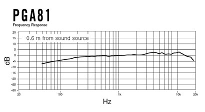PGA81 Frequency Graph