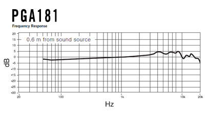 PGA181 Frequency Graph